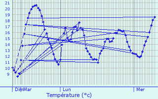 Graphique des tempratures prvues pour Jaunay-Clan