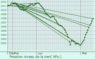 Graphe de la pression atmosphrique prvue pour Mechelen