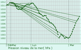 Graphe de la pression atmosphrique prvue pour Herent