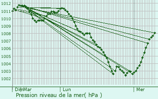 Graphe de la pression atmosphrique prvue pour Heers