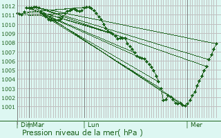 Graphe de la pression atmosphrique prvue pour Zele