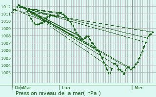 Graphe de la pression atmosphrique prvue pour Aywaille