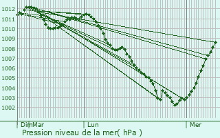 Graphe de la pression atmosphrique prvue pour Villers-la-Ville