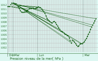 Graphe de la pression atmosphrique prvue pour Ecaussinnes