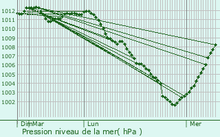 Graphe de la pression atmosphrique prvue pour Espierres-Helchin