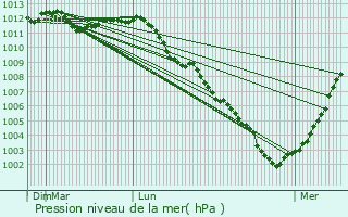 Graphe de la pression atmosphrique prvue pour Wervik