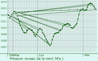 Graphe de la pression atmosphrique prvue pour Palavas-les-Flots