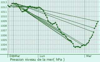 Graphe de la pression atmosphrique prvue pour Grenay
