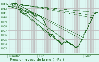 Graphe de la pression atmosphrique prvue pour Champs-Sur-Marne