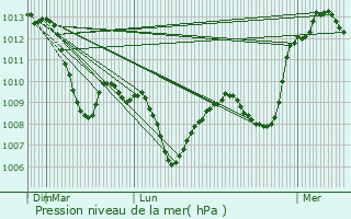 Graphe de la pression atmosphrique prvue pour Crest