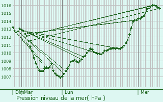 Graphe de la pression atmosphrique prvue pour Doissat