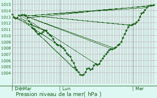 Graphe de la pression atmosphrique prvue pour Celles-sur-Belle