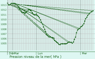 Graphe de la pression atmosphrique prvue pour Almenches