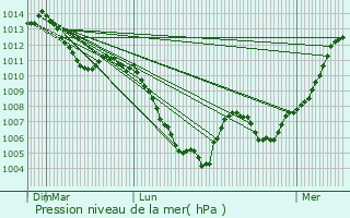 Graphe de la pression atmosphrique prvue pour Le Thillot