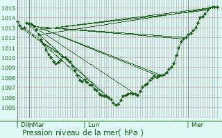 Graphe de la pression atmosphrique prvue pour Brigueuil