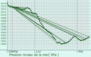 Graphe de la pression atmosphrique prvue pour Monthault