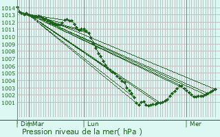 Graphe de la pression atmosphrique prvue pour Saint-Pierre-des-Landes