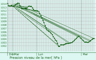 Graphe de la pression atmosphrique prvue pour Angers