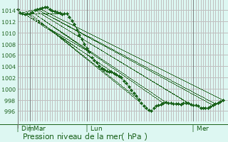 Graphe de la pression atmosphrique prvue pour Mahalon