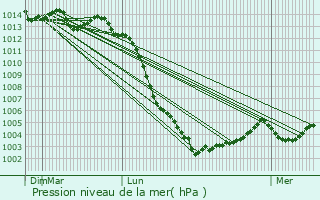 Graphe de la pression atmosphrique prvue pour Les Cerqueux-sous-Passavant