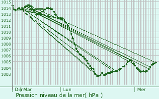 Graphe de la pression atmosphrique prvue pour Somloire