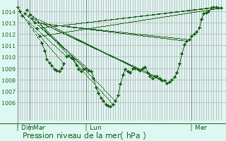 Graphe de la pression atmosphrique prvue pour Courpire