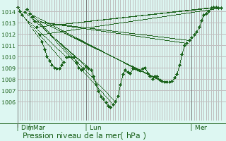 Graphe de la pression atmosphrique prvue pour Thiers