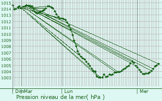 Graphe de la pression atmosphrique prvue pour Cirire