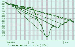 Graphe de la pression atmosphrique prvue pour Corbeilles