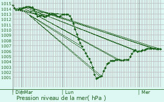 Graphe de la pression atmosphrique prvue pour Mont-prs-Chambord