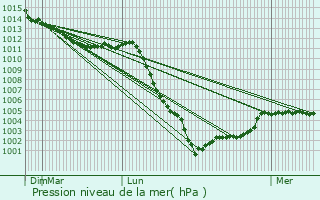 Graphe de la pression atmosphrique prvue pour Courcerault