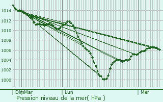 Graphe de la pression atmosphrique prvue pour Choisy-le-Roi