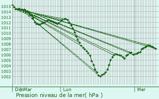 Graphe de la pression atmosphrique prvue pour Laines-aux-Bois
