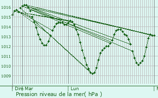 Graphe de la pression atmosphrique prvue pour Calamonte