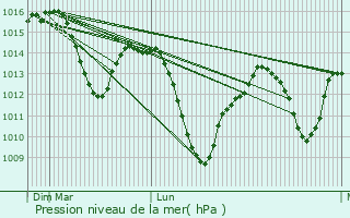 Graphe de la pression atmosphrique prvue pour Cceres