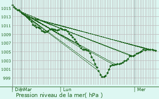 Graphe de la pression atmosphrique prvue pour Aubguimont