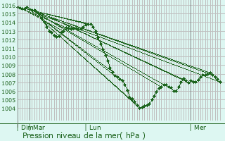 Graphe de la pression atmosphrique prvue pour Soussey-sur-Brionne