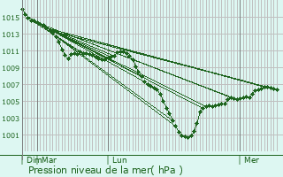 Graphe de la pression atmosphrique prvue pour Soissons