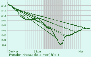Graphe de la pression atmosphrique prvue pour Occoches