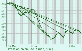 Graphe de la pression atmosphrique prvue pour Champrougier