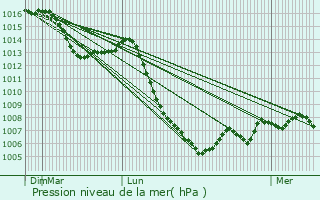 Graphe de la pression atmosphrique prvue pour Samerey