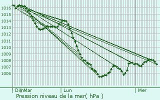 Graphe de la pression atmosphrique prvue pour vans