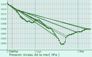 Graphe de la pression atmosphrique prvue pour Locon