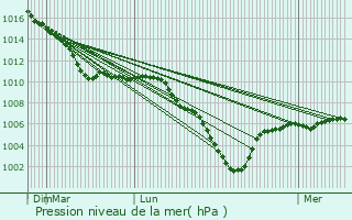 Graphe de la pression atmosphrique prvue pour Dagny-Lambercy