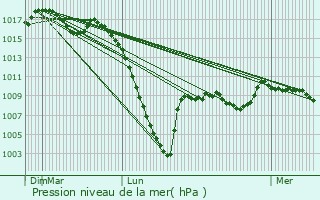 Graphe de la pression atmosphrique prvue pour Pierrefitte-Nestalas