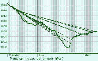 Graphe de la pression atmosphrique prvue pour Warneton