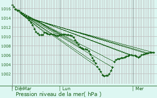 Graphe de la pression atmosphrique prvue pour Landouzy-la-Ville