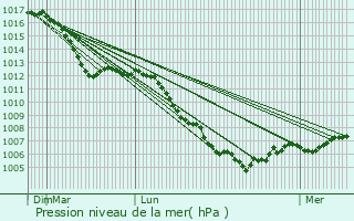 Graphe de la pression atmosphrique prvue pour Rorbach-ls-Dieuze