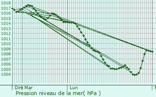 Graphe de la pression atmosphrique prvue pour Sant Carles de la Rpita