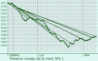 Graphe de la pression atmosphrique prvue pour Buhl-Lorraine